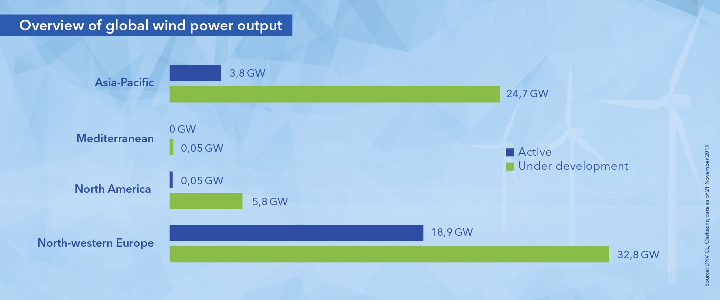 Betway精装版近海风市场输出dNVGL-海洋